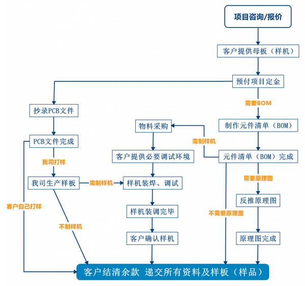 深圳宏力捷PCB抄板服務(wù)流程-2.jpg