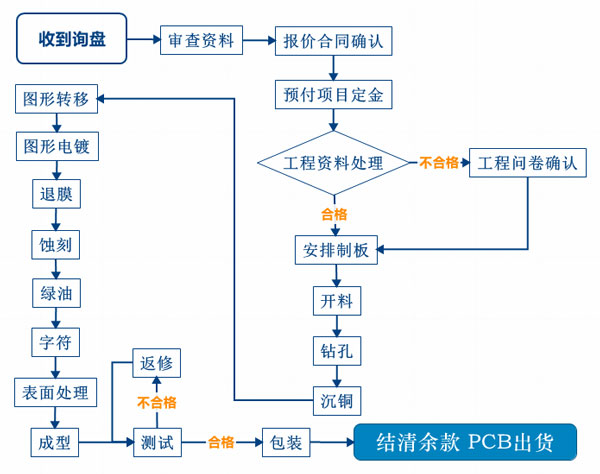 深圳宏力捷PCB制板服務流程.jpg